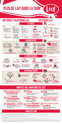 L'infographie des avantages Lely