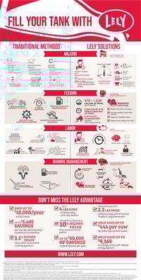 The Lely Advantage Infographic